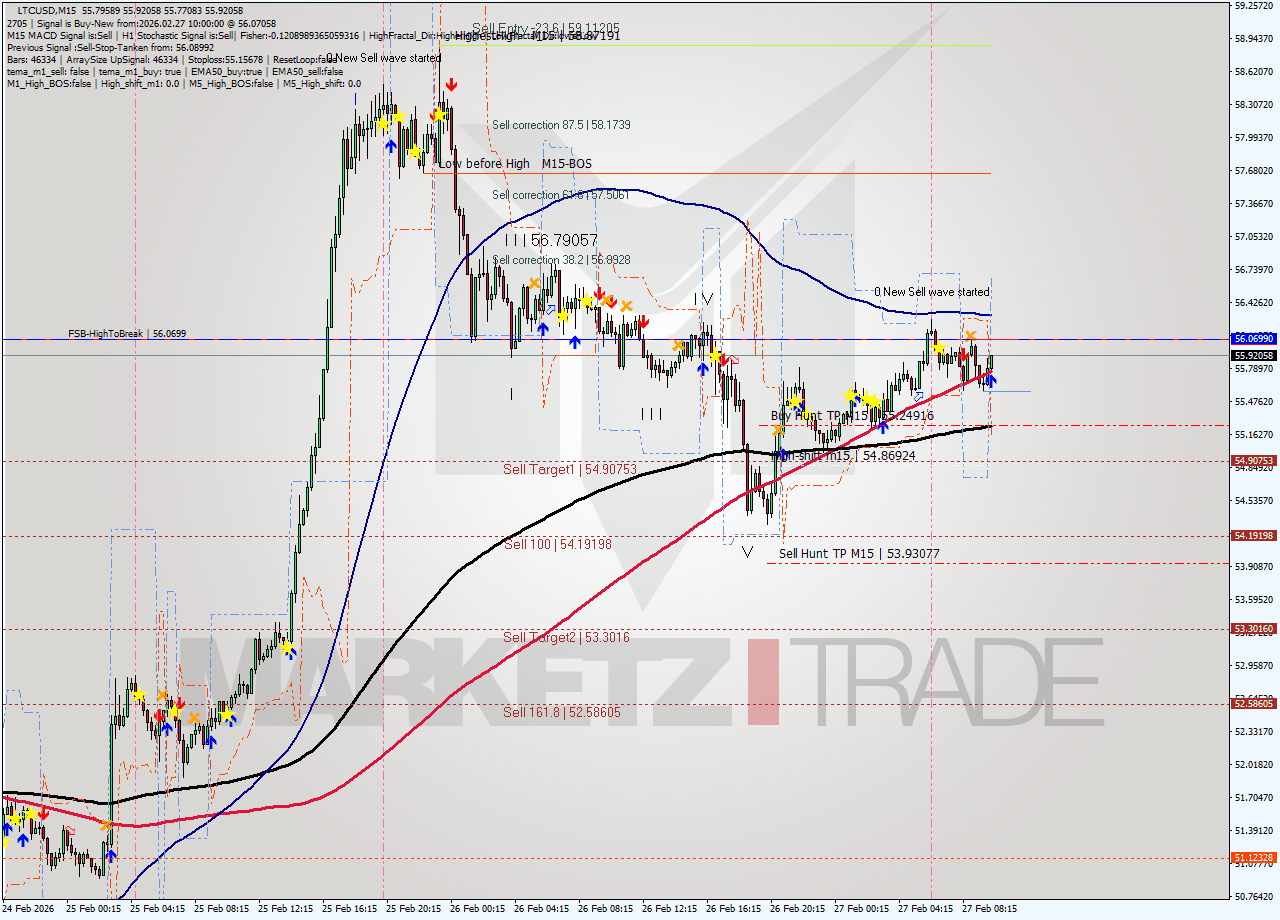LTCUSD M15 Signal