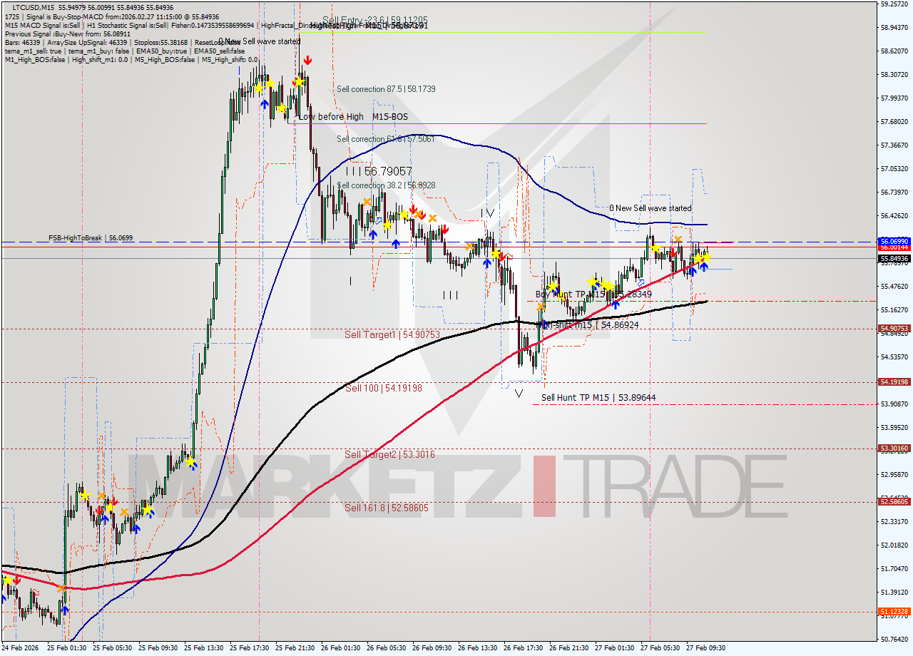 LTCUSD M15 Analysis LTCUSD M15 Signal