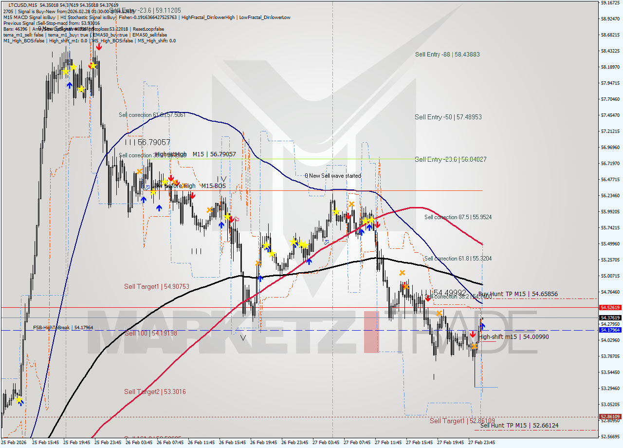 LTCUSD M15 Analysis LTCUSD M15 Signal
