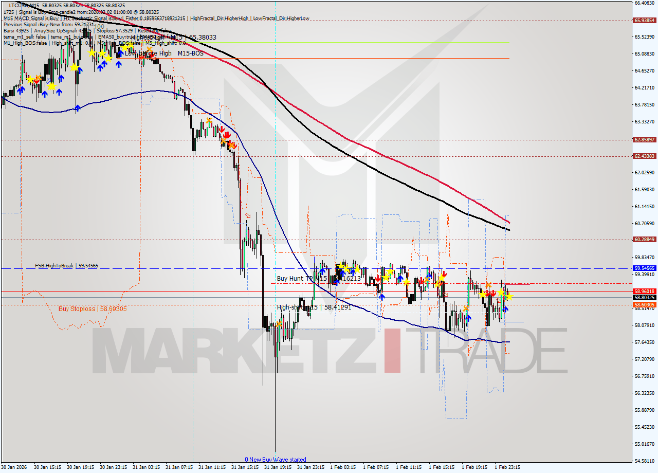 LTCUSD M15 Analysis LTCUSD M15 Signal