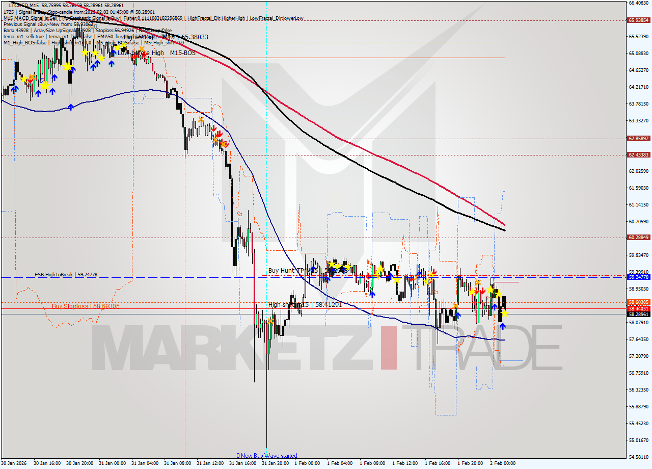 LTCUSD M15 Signal