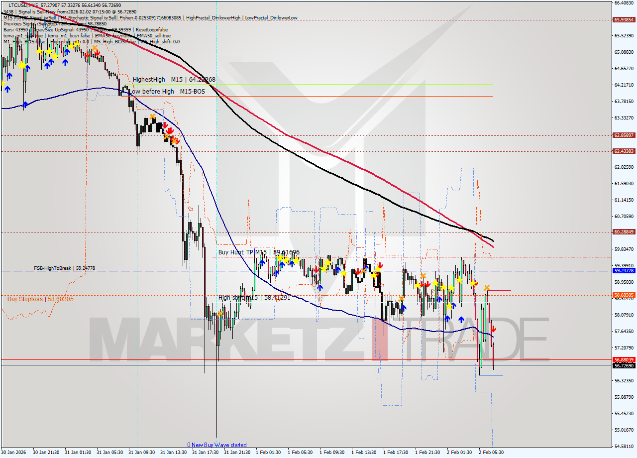LTCUSD M15 Analysis LTCUSD M15 Signal
