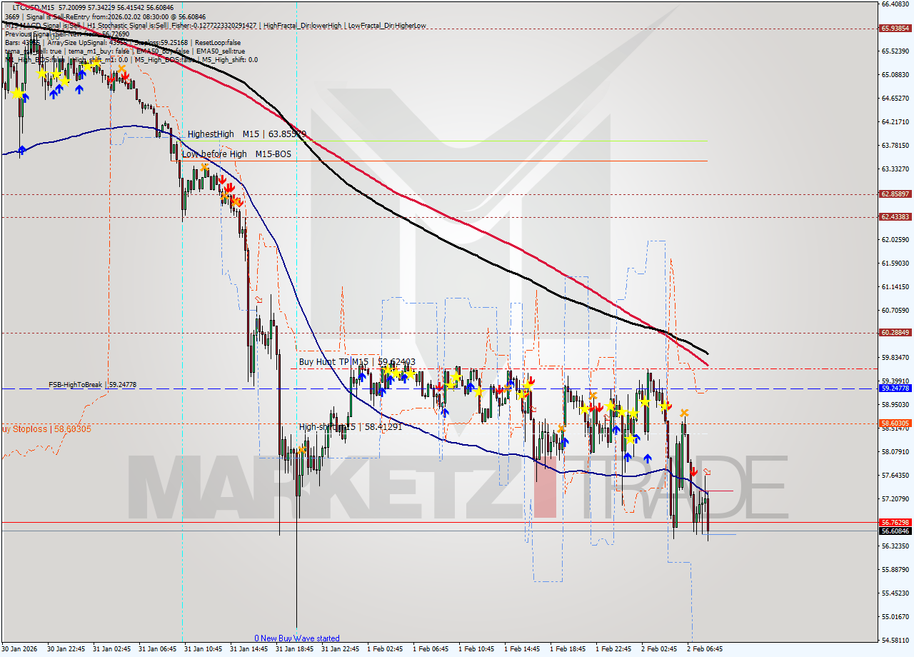 LTCUSD M15 Analysis LTCUSD M15 Signal
