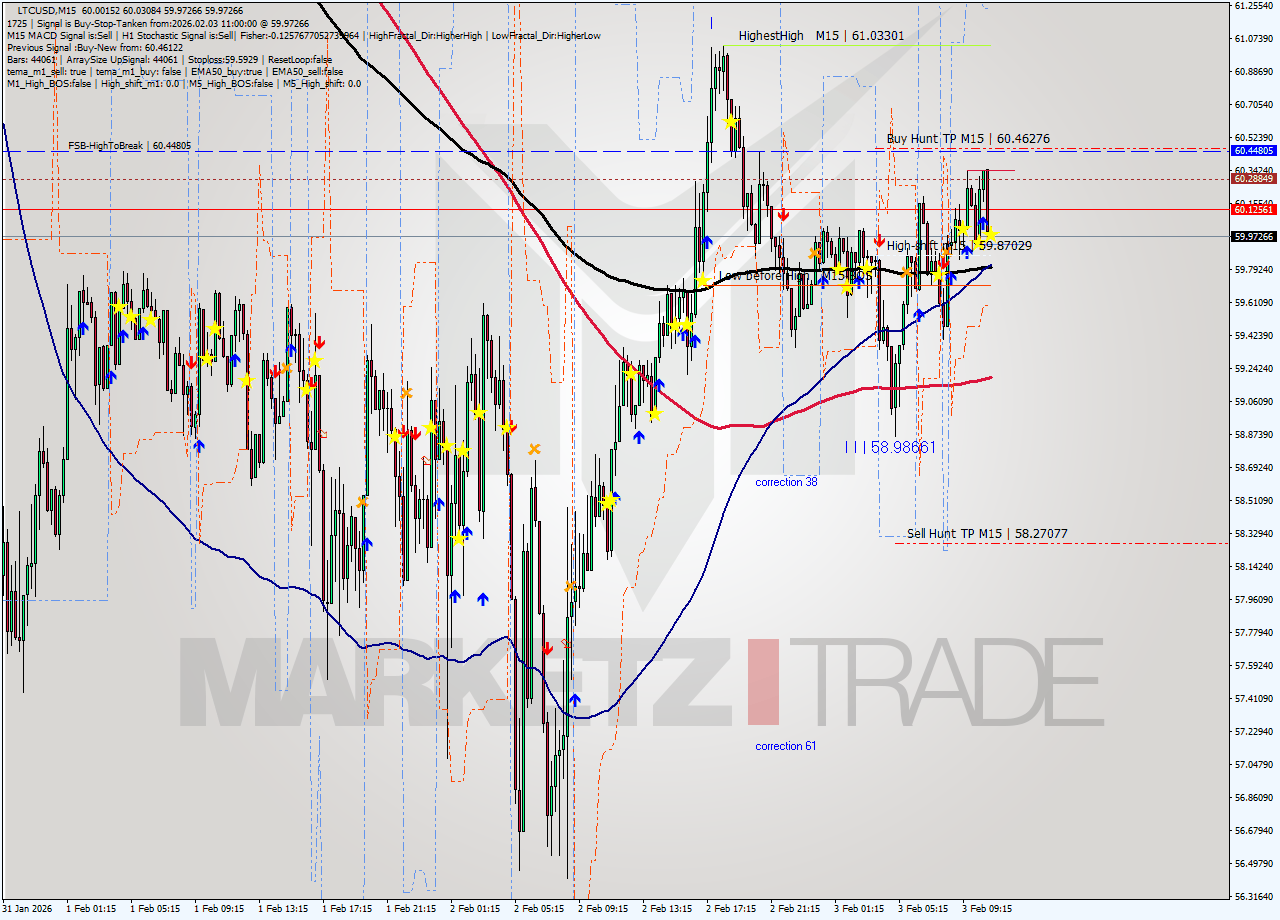 LTCUSD M15 Signal