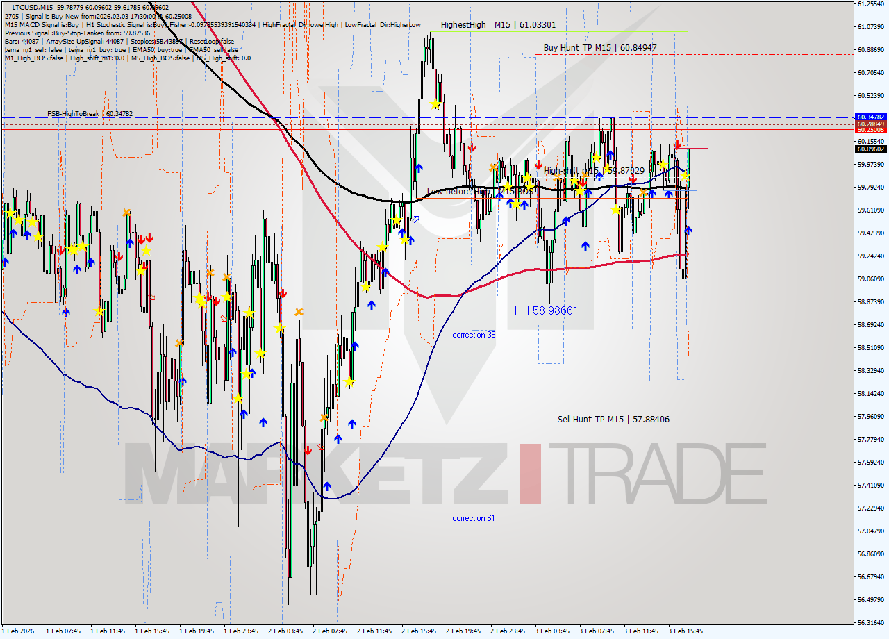 LTCUSD M15 Signal