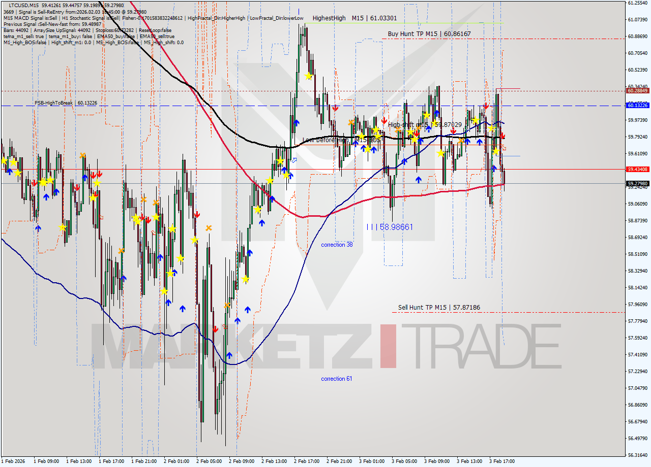 LTCUSD M15 Signal