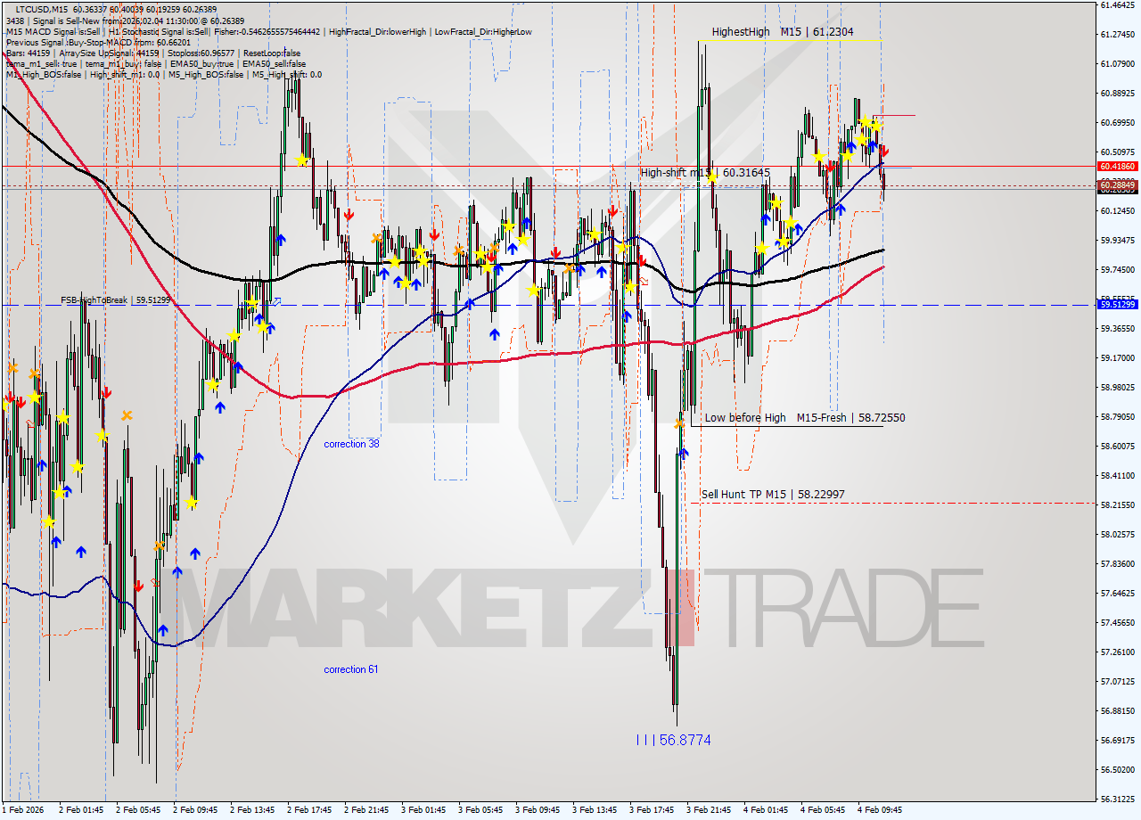 LTCUSD M15 Signal