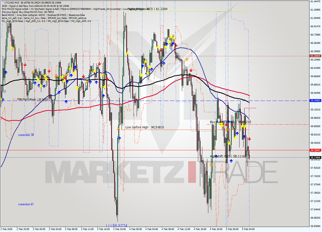 LTCUSD M15 Signal