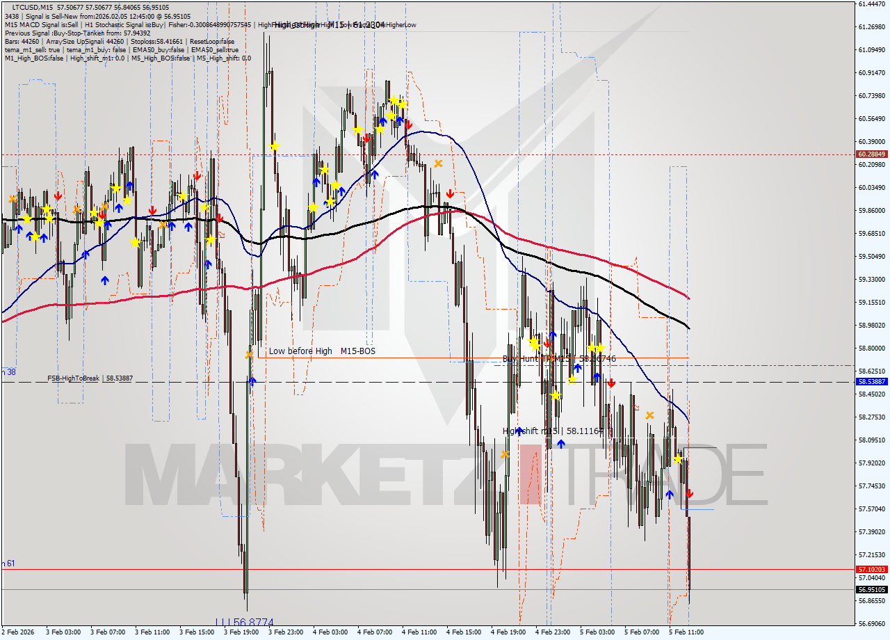LTCUSD M15 Signal