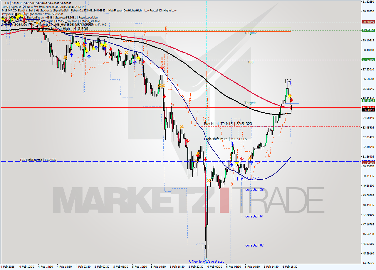 LTCUSD M15 Signal