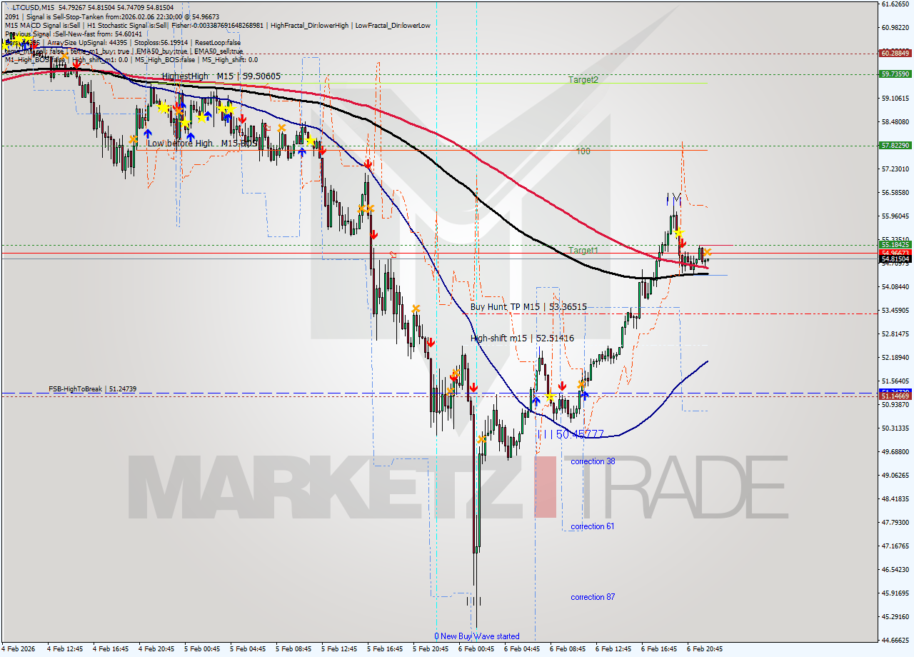 LTCUSD M15 Signal