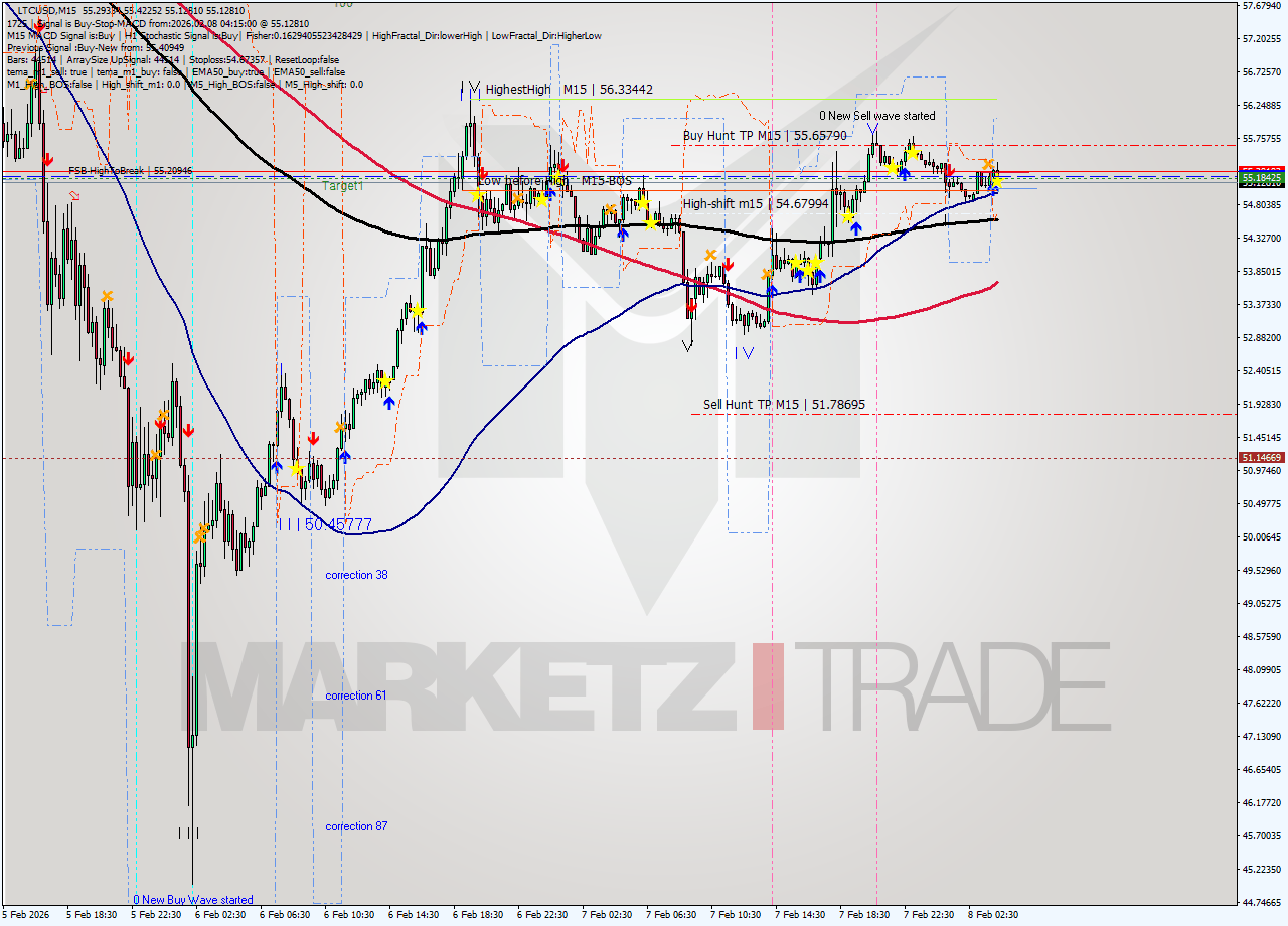 LTCUSD M15 Signal