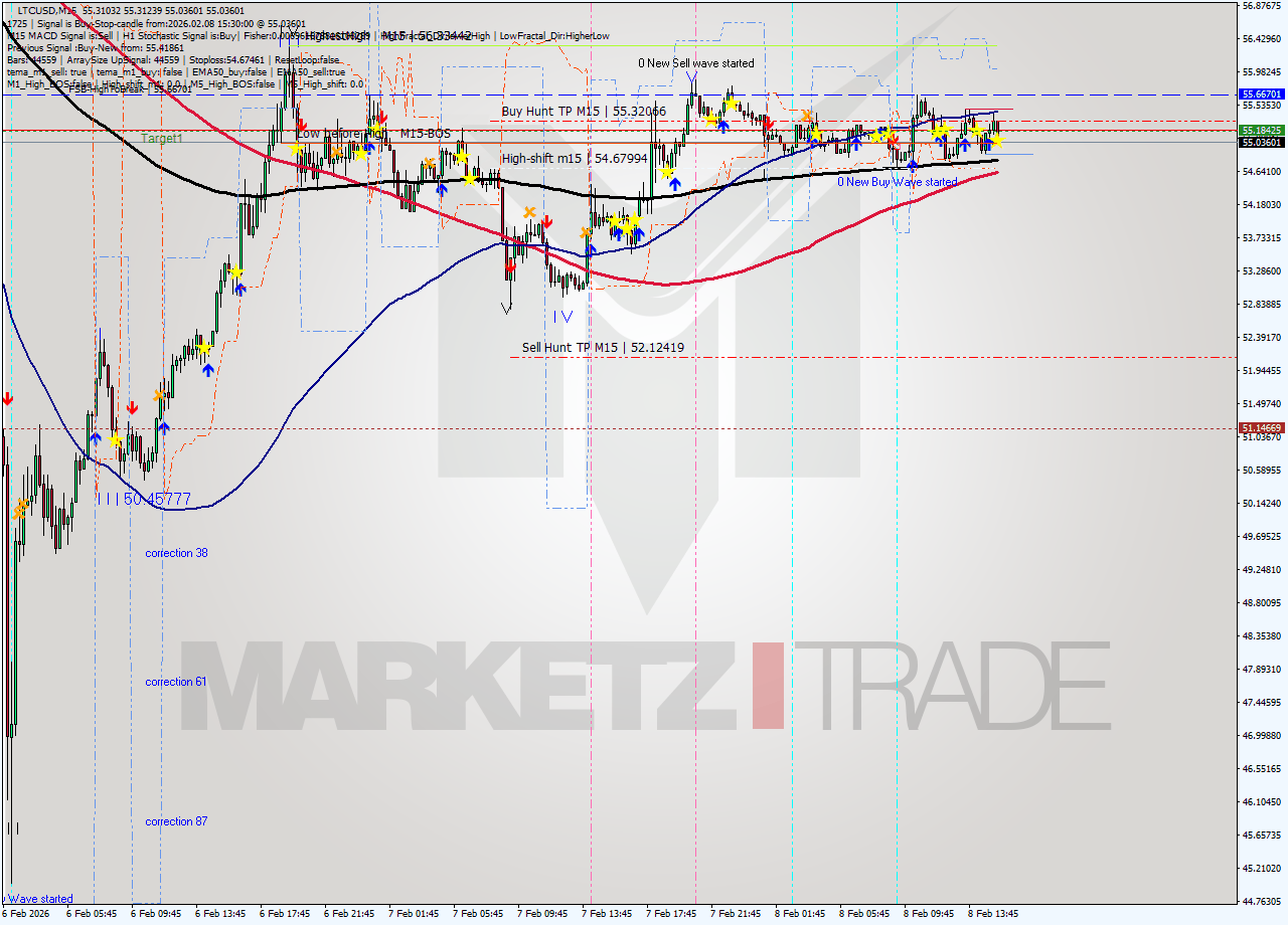 LTCUSD M15 Signal