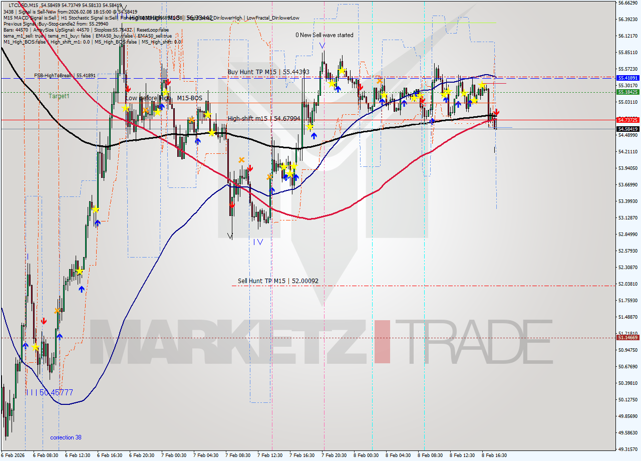 LTCUSD M15 Signal