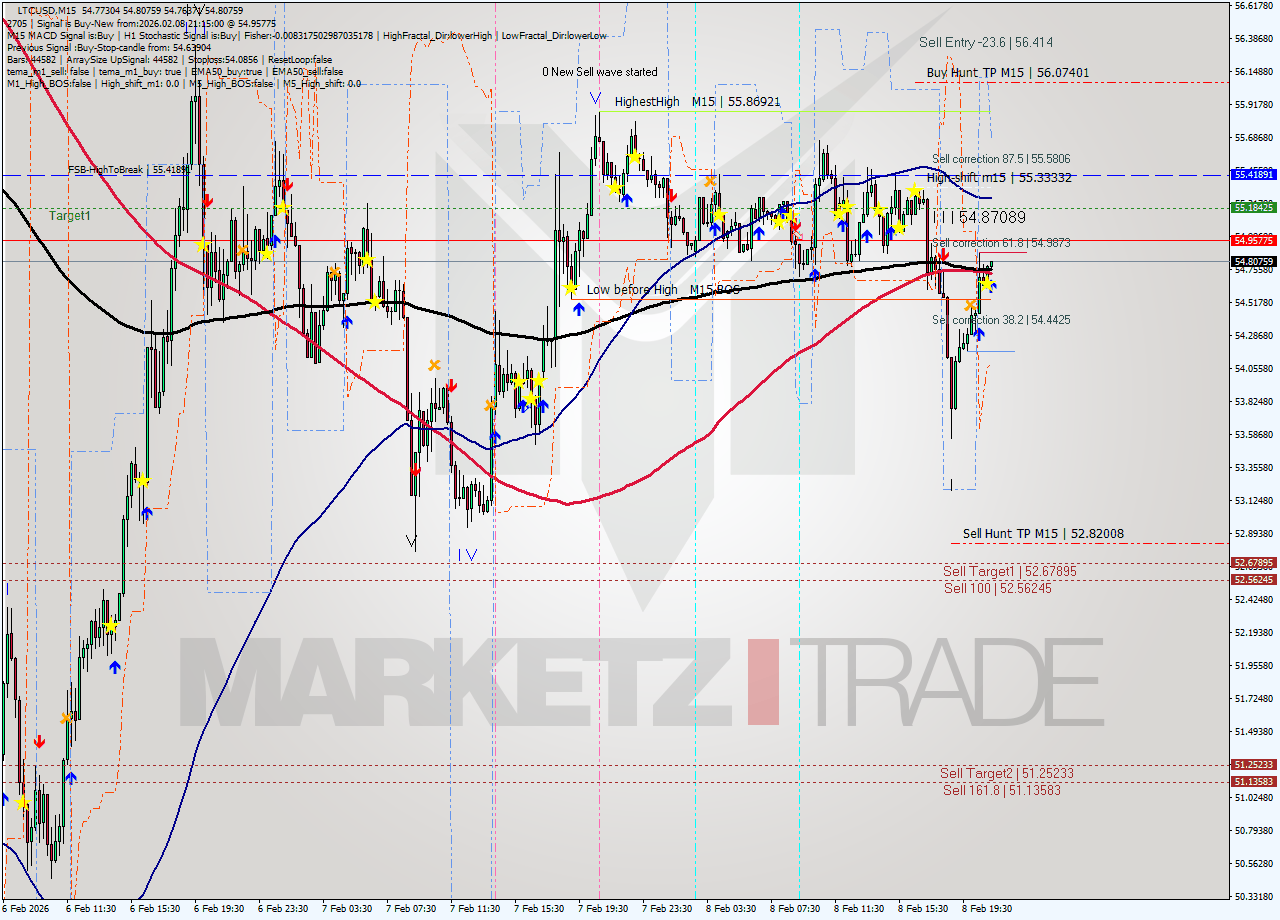 LTCUSD M15 Signal