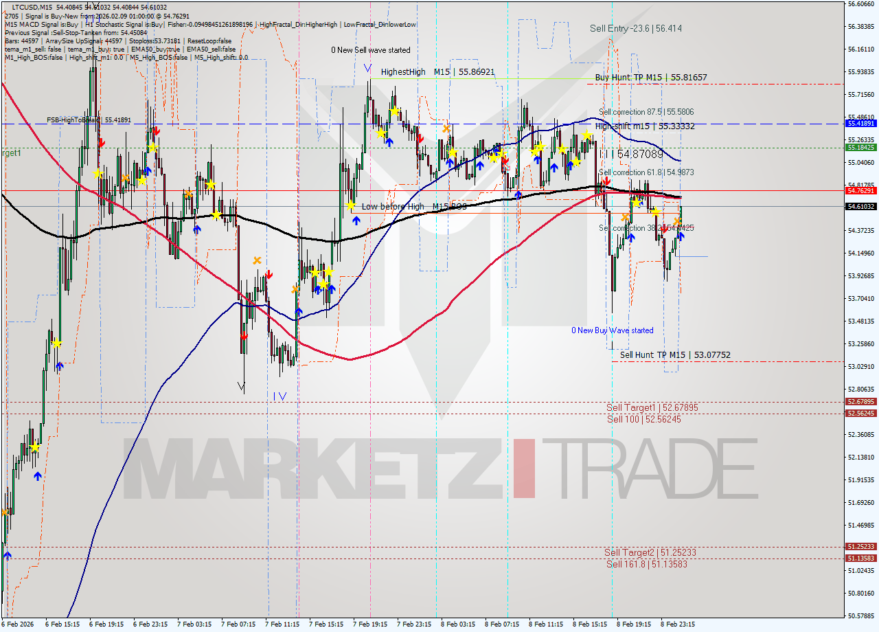 LTCUSD M15 Signal