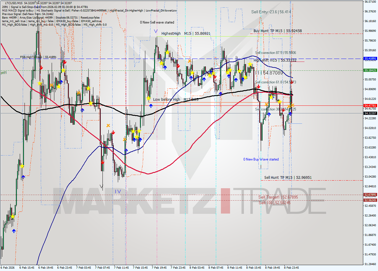 LTCUSD M15 Signal