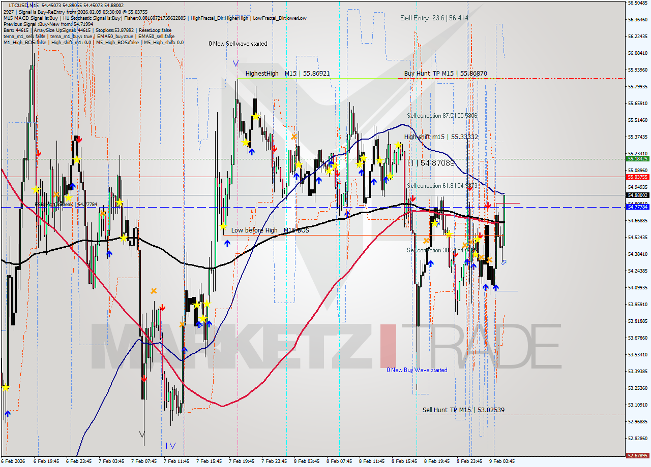 LTCUSD M15 Signal