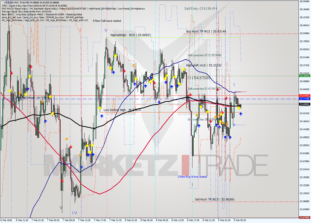 LTCUSD M15 Signal