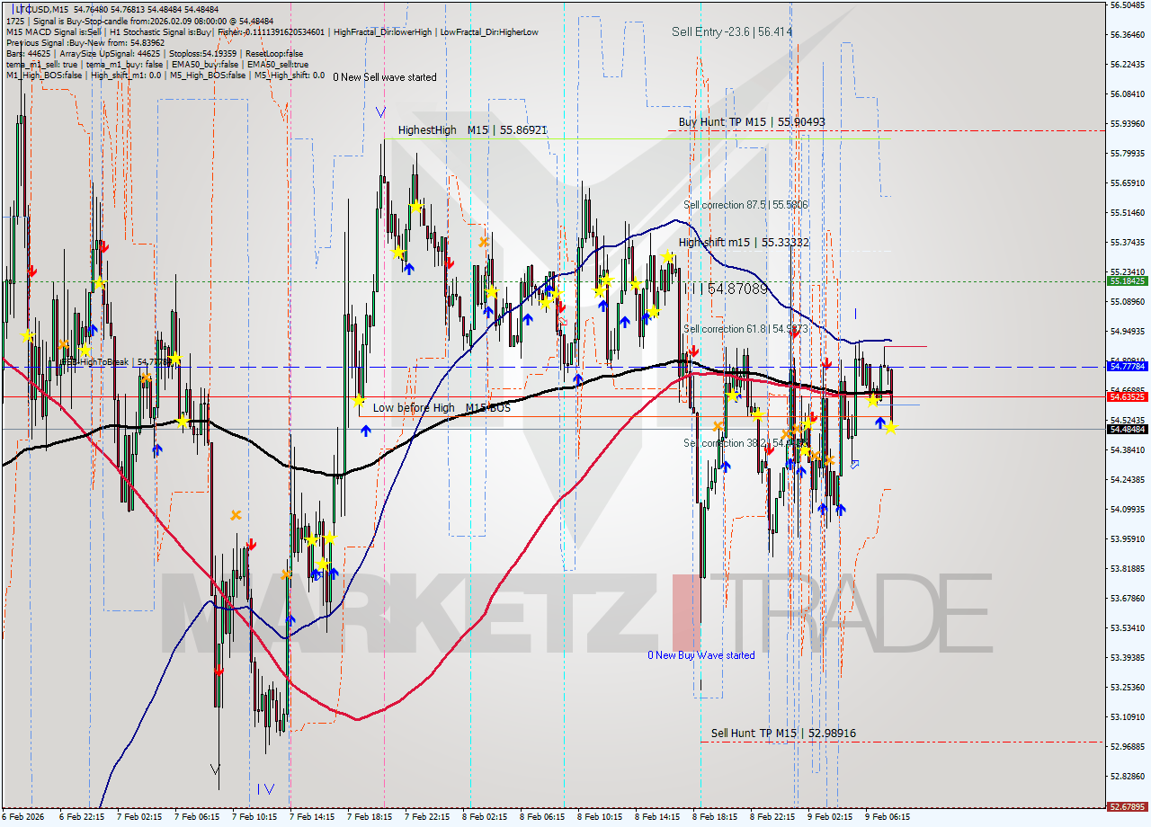 LTCUSD M15 Signal