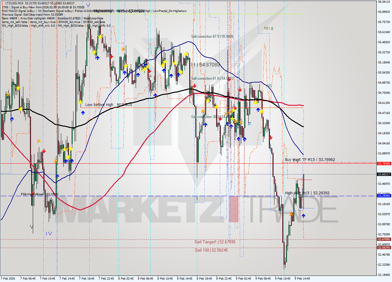 LTCUSD M15 Signal