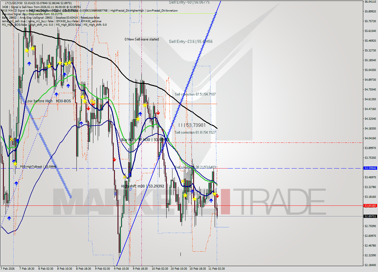 LTCUSD M30 Signal