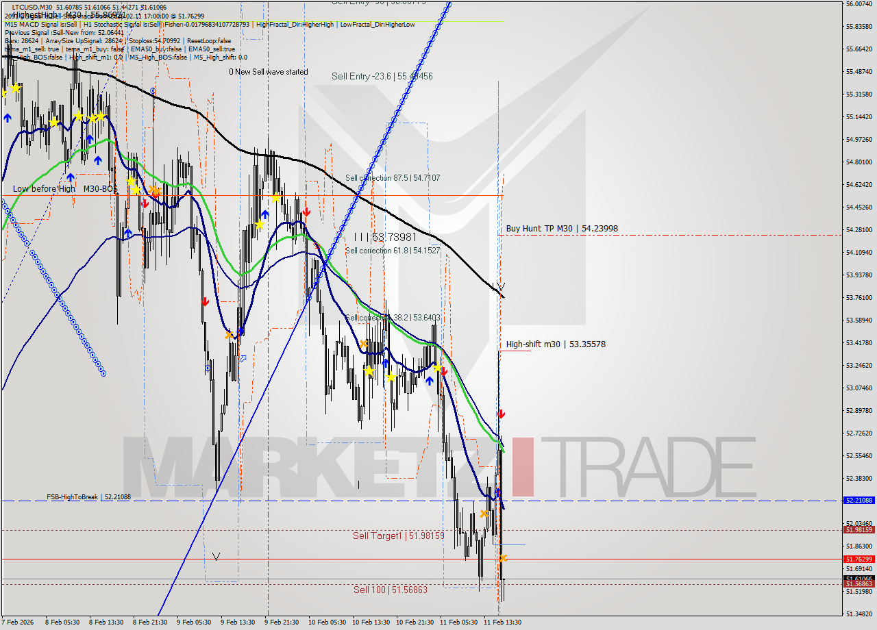LTCUSD M30 Signal