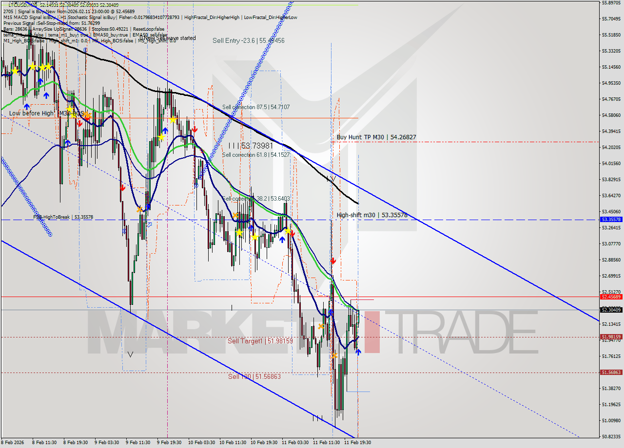 LTCUSD M30 Signal