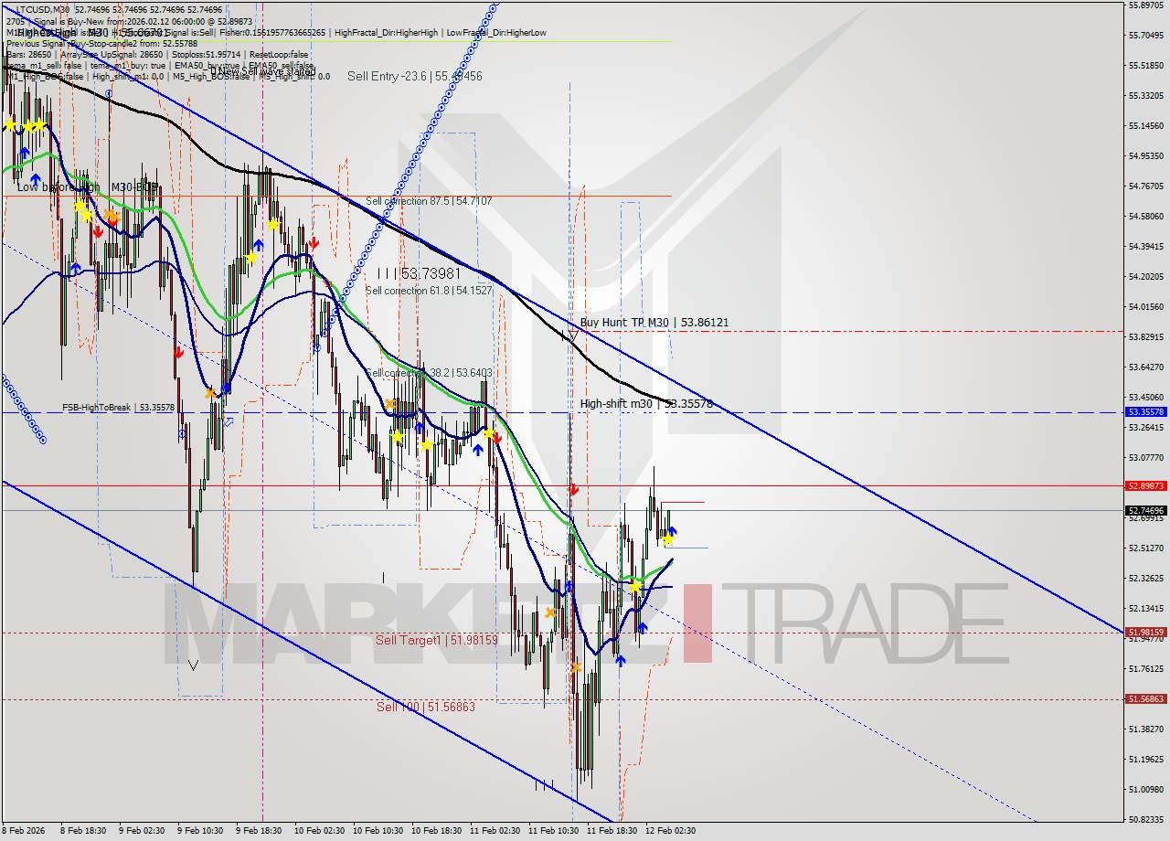 LTCUSD M30 Signal