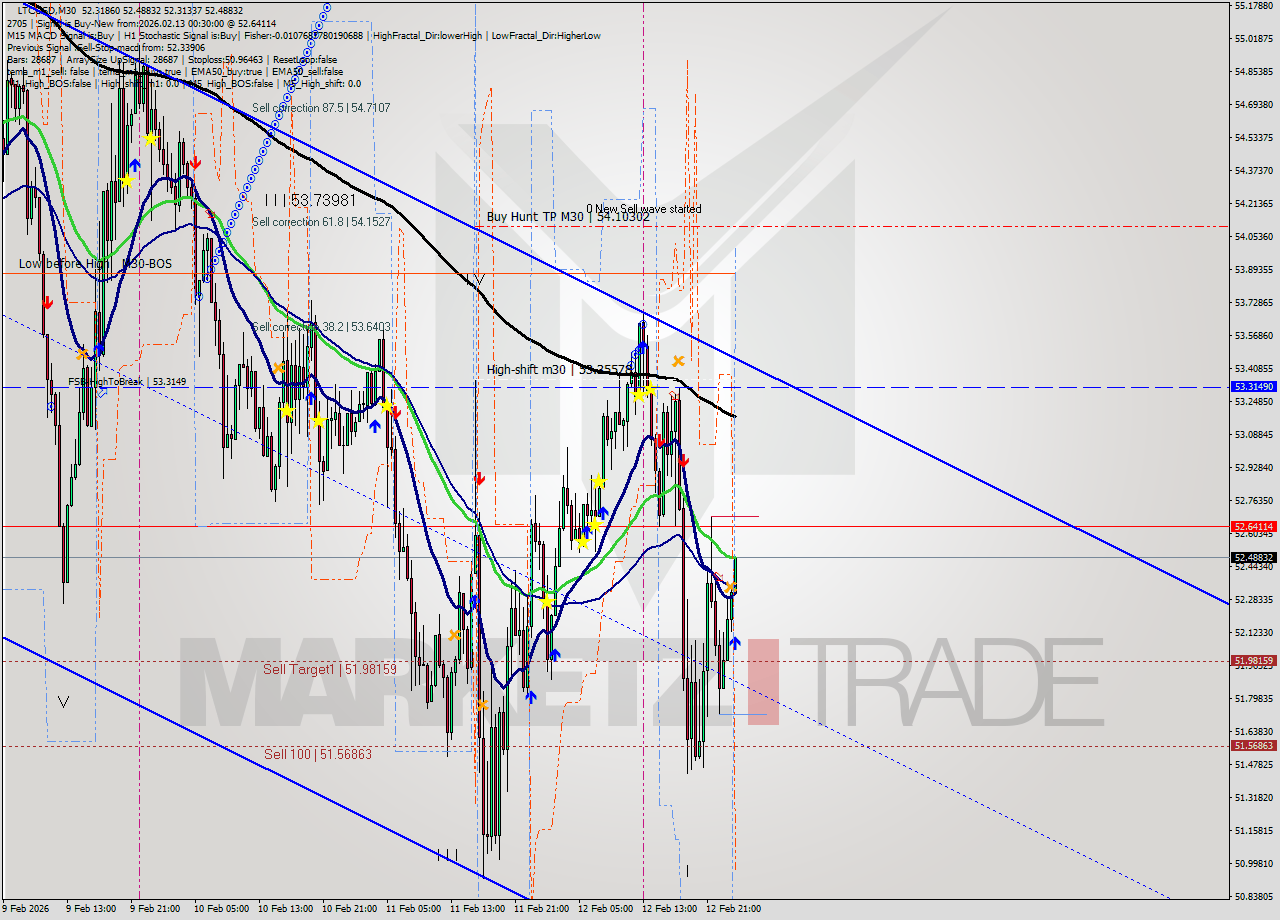 LTCUSD M30 Signal