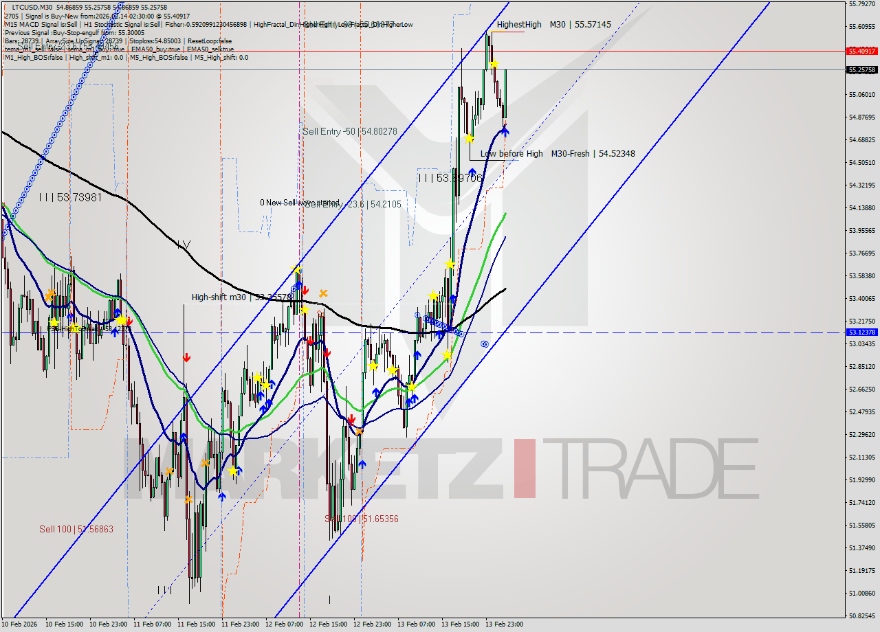 LTCUSD M30 Signal
