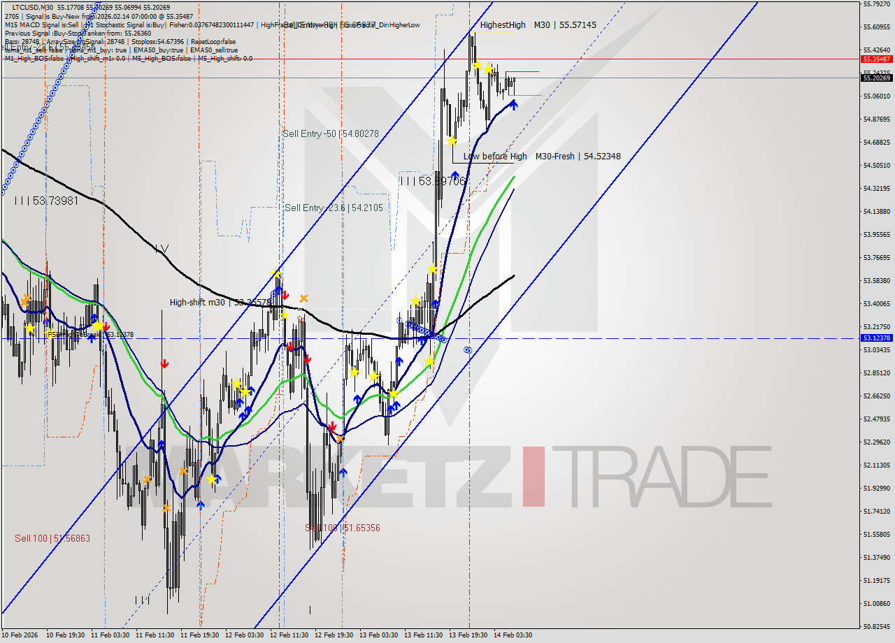 LTCUSD M30 Signal