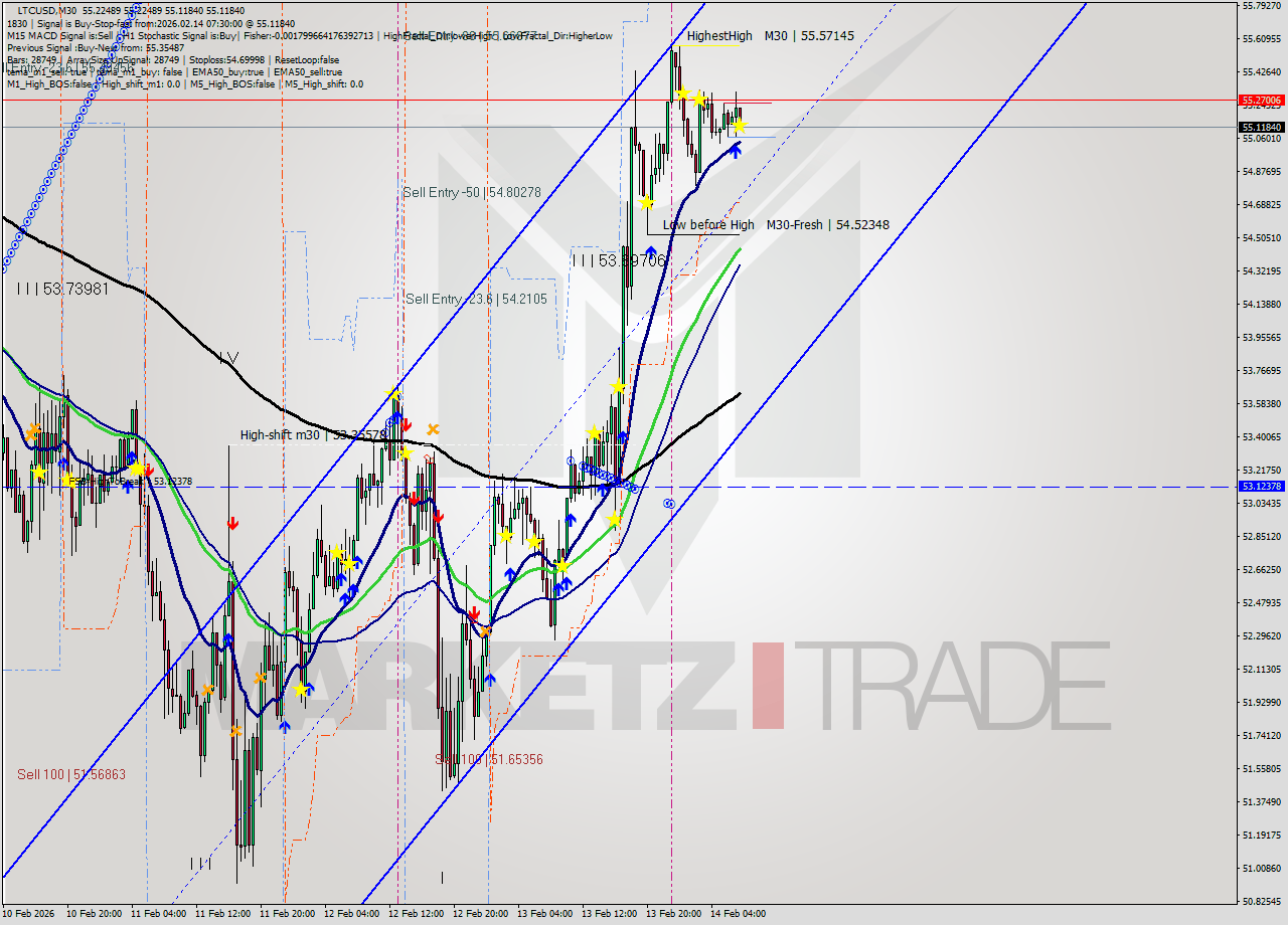 LTCUSD M30 Signal