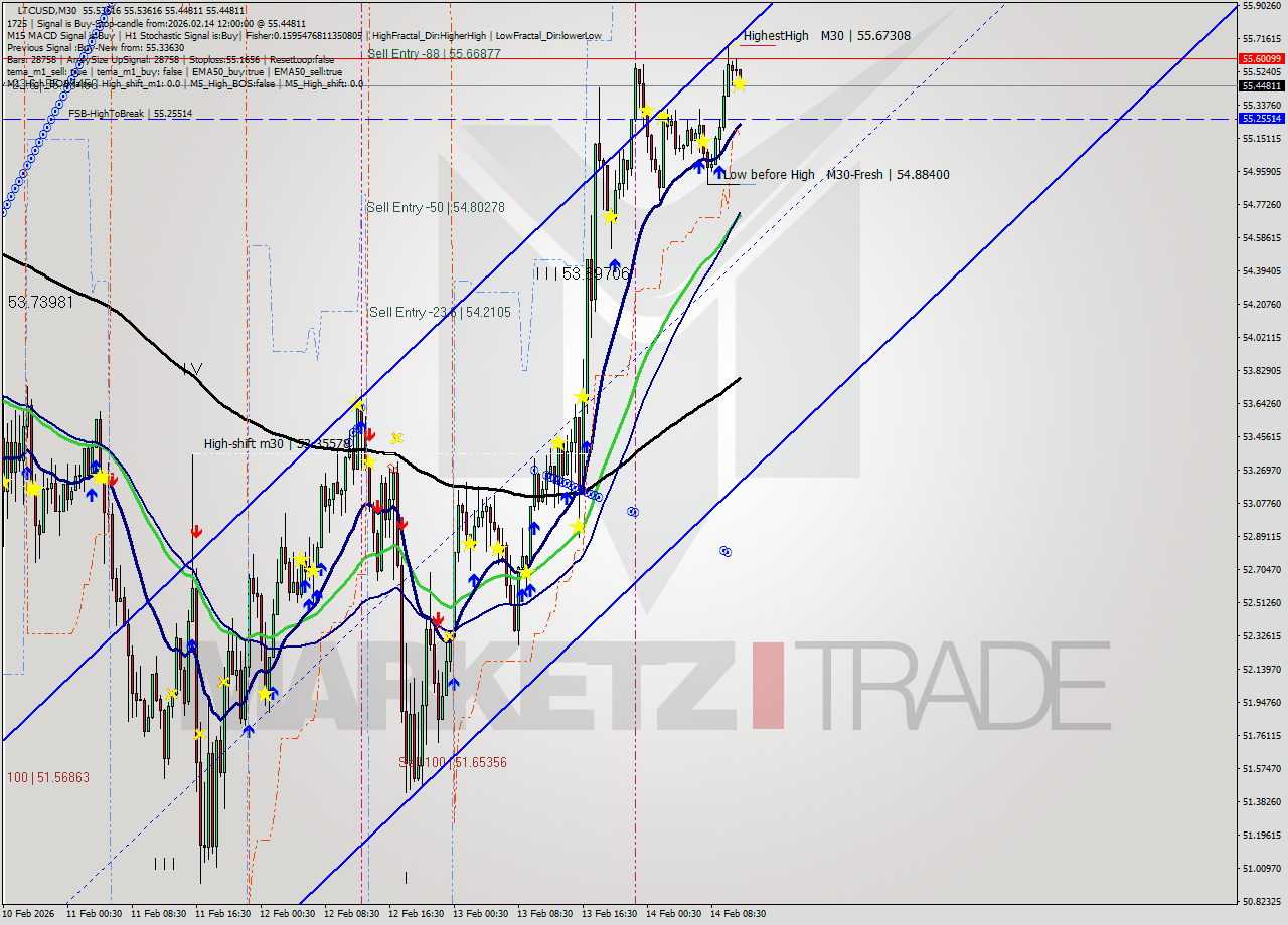 LTCUSD M30 Analysis LTCUSD M30 Signal