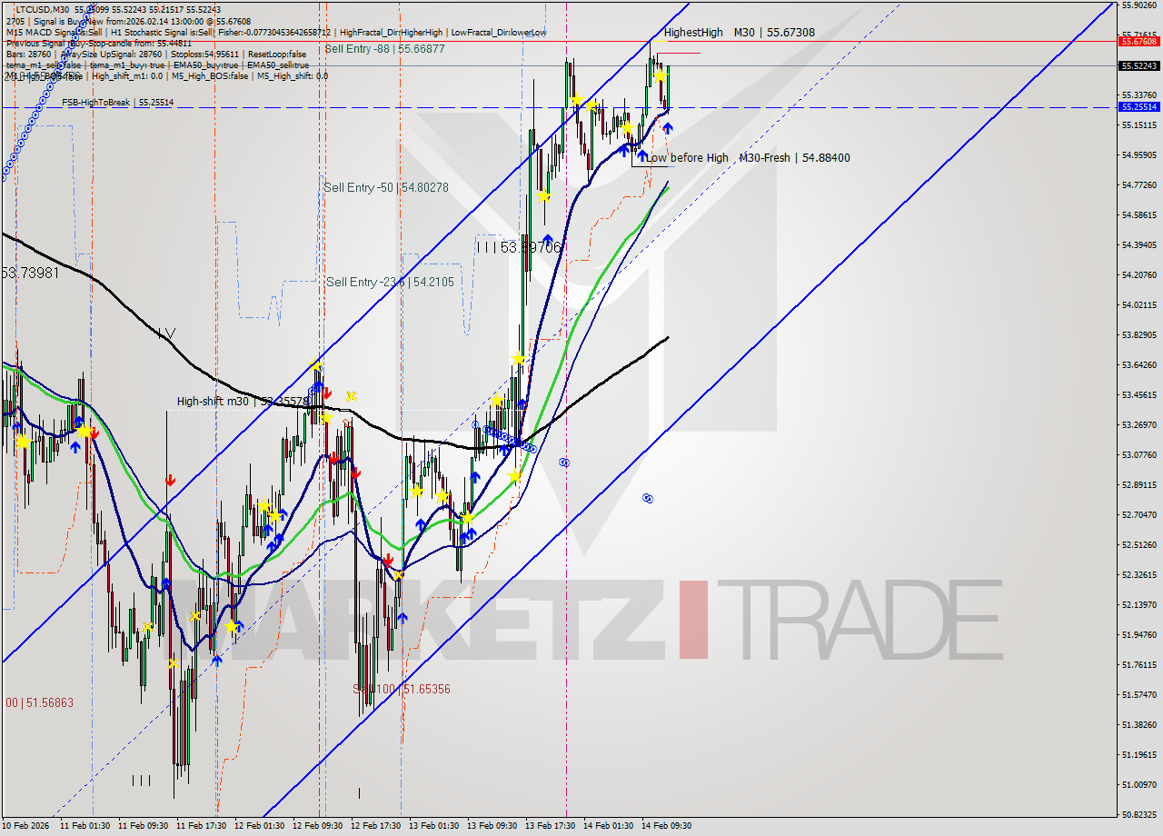LTCUSD M30 Analysis LTCUSD M30 Signal