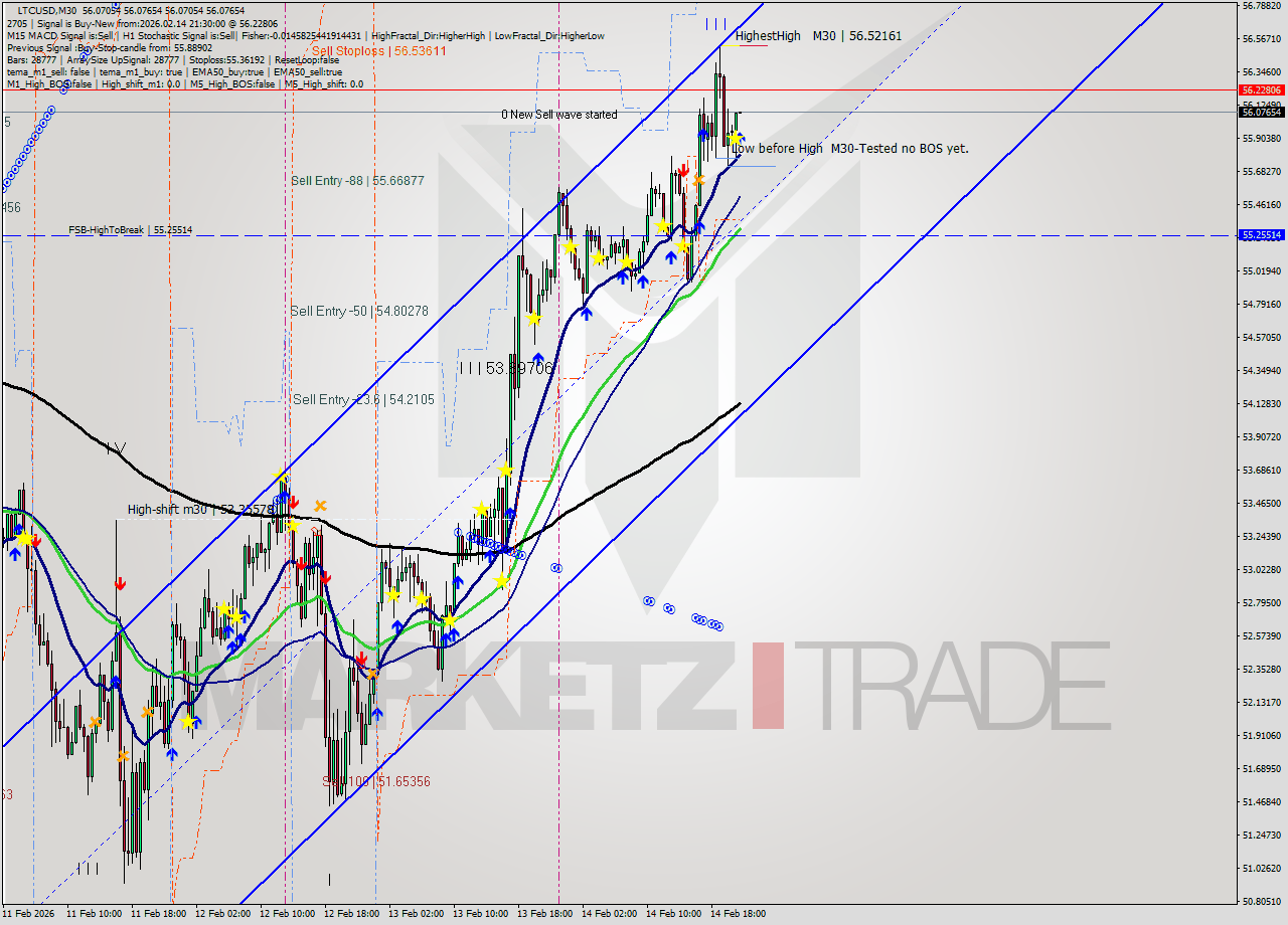 LTCUSD M30 Analysis LTCUSD M30 Signal