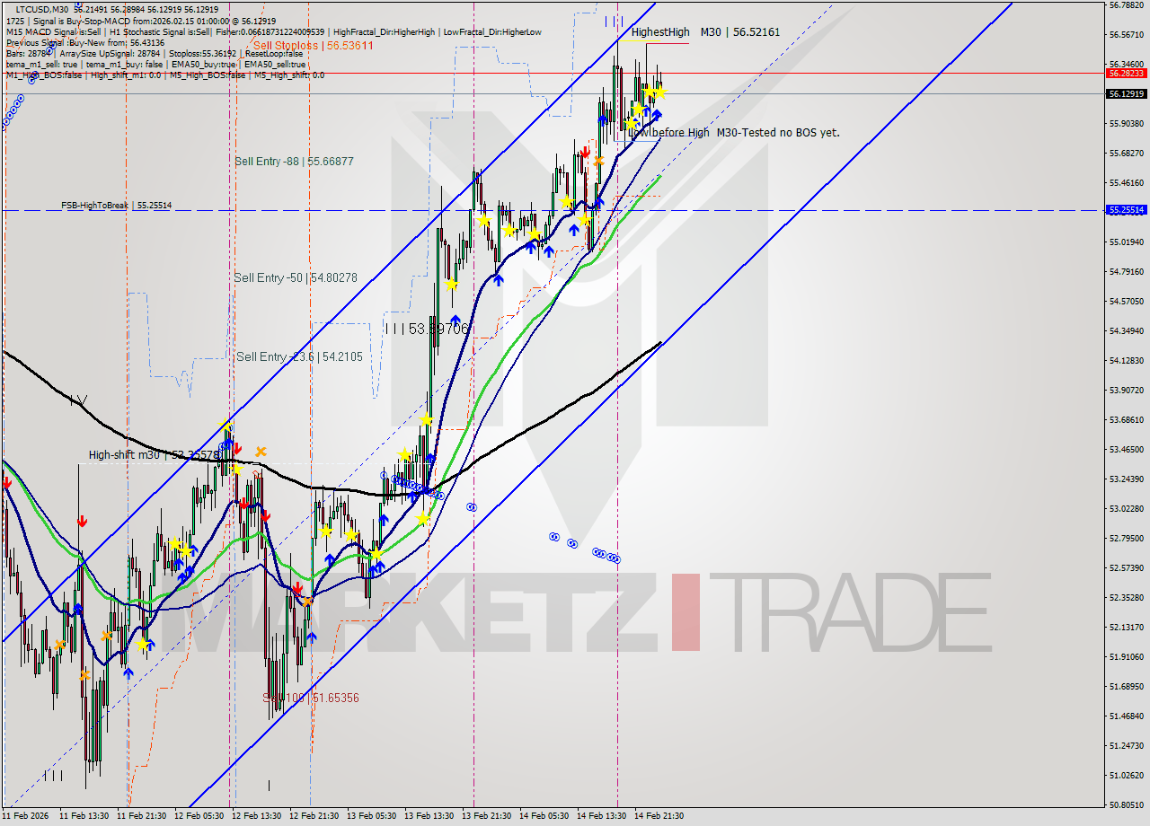 LTCUSD M30 Signal
