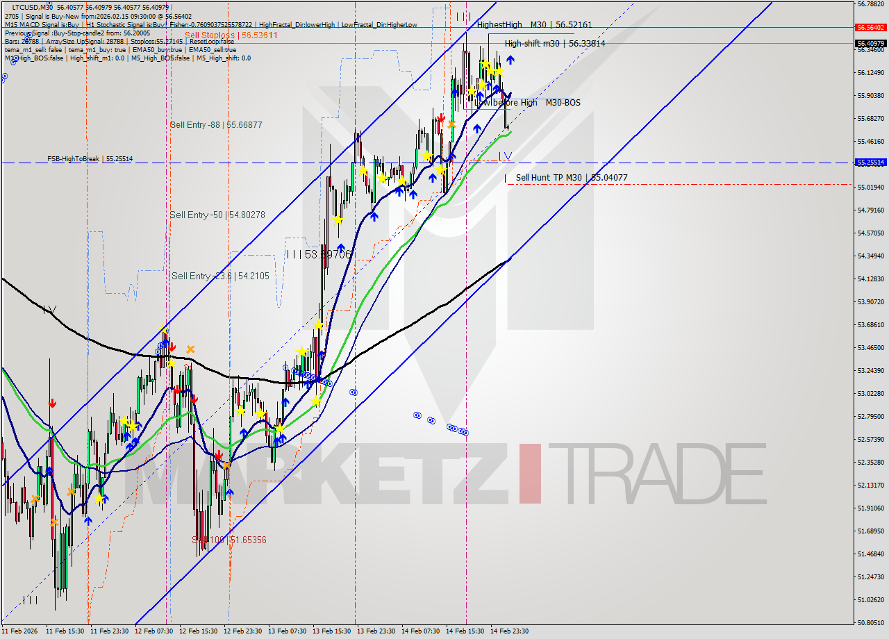 LTCUSD M30 Analysis LTCUSD M30 Signal