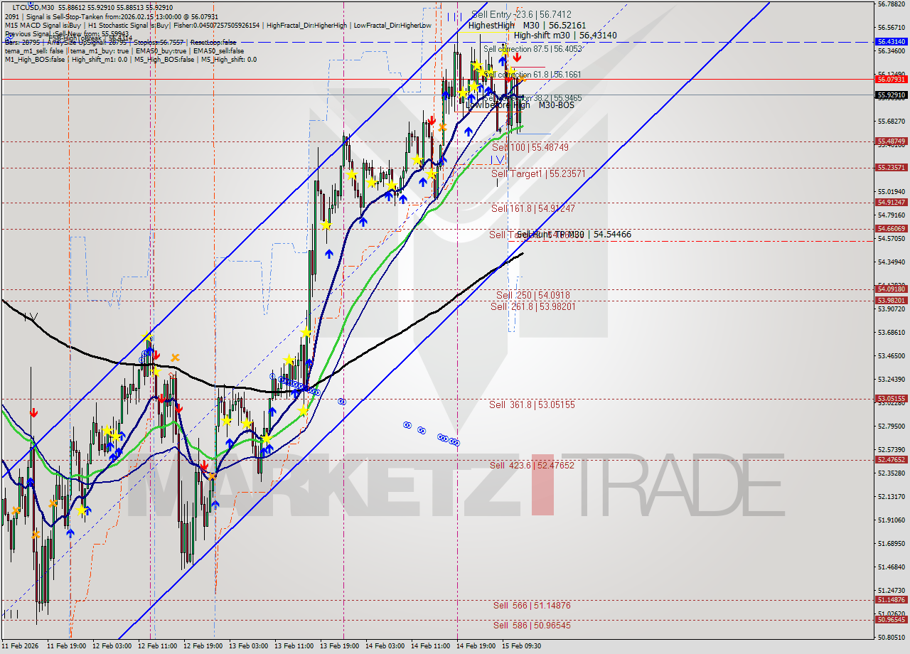 LTCUSD M30 Analysis LTCUSD M30 Signal