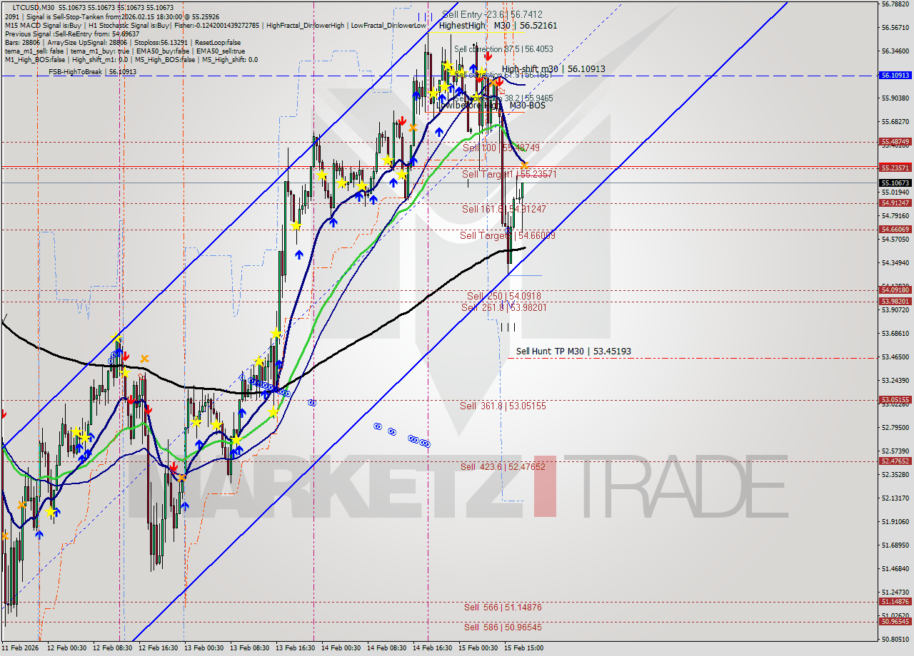 LTCUSD M30 Analysis LTCUSD M30 Signal