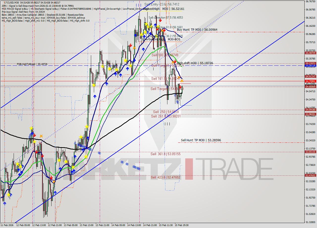LTCUSD M30 Signal