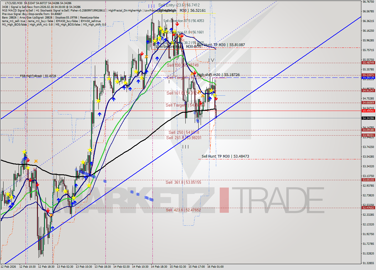 LTCUSD M30 Analysis LTCUSD M30 Signal