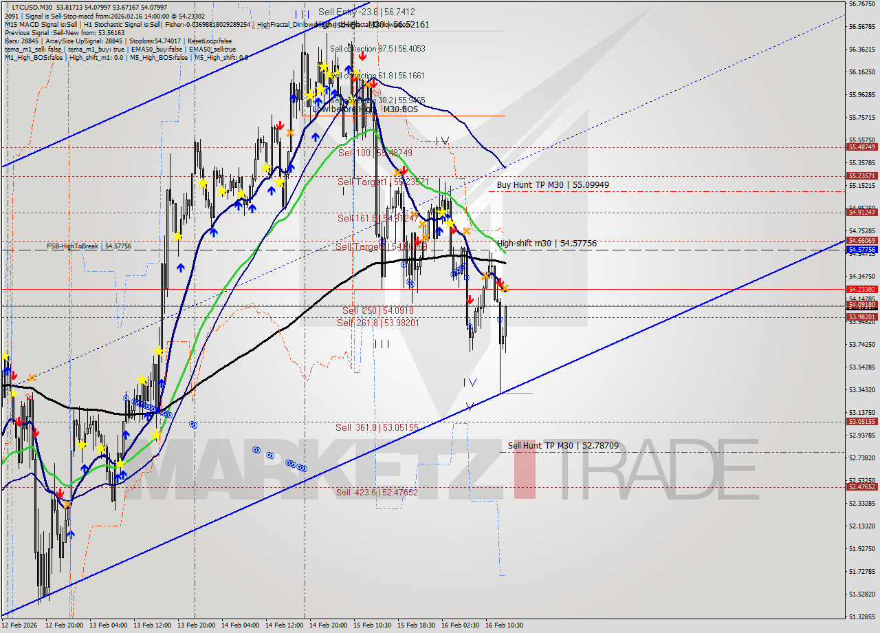 LTCUSD M30 Signal