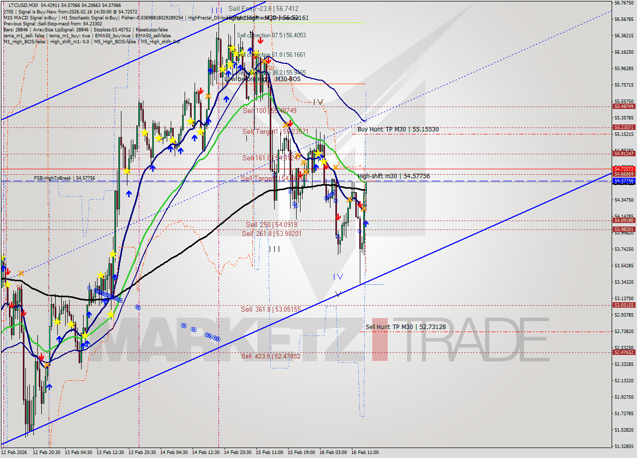 LTCUSD M30 Signal