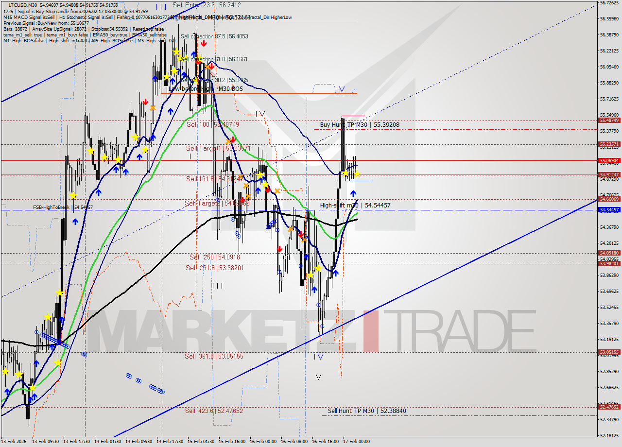 LTCUSD M30 Analysis LTCUSD M30 Signal