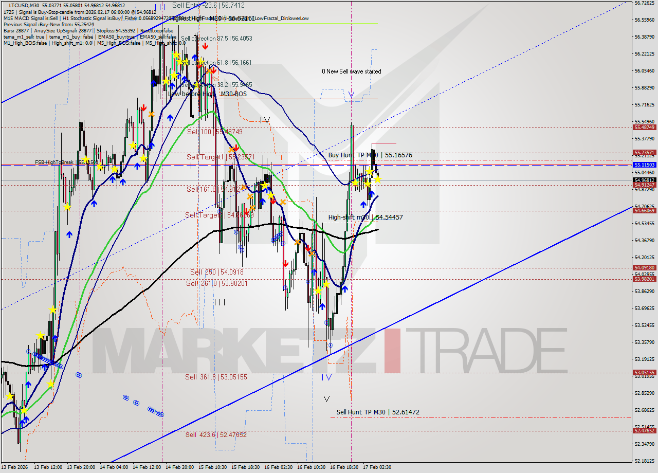 LTCUSD M30 Signal