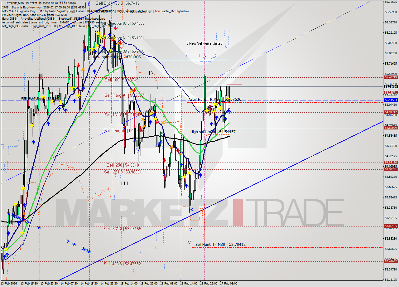 LTCUSD M30 Analysis LTCUSD M30 Signal