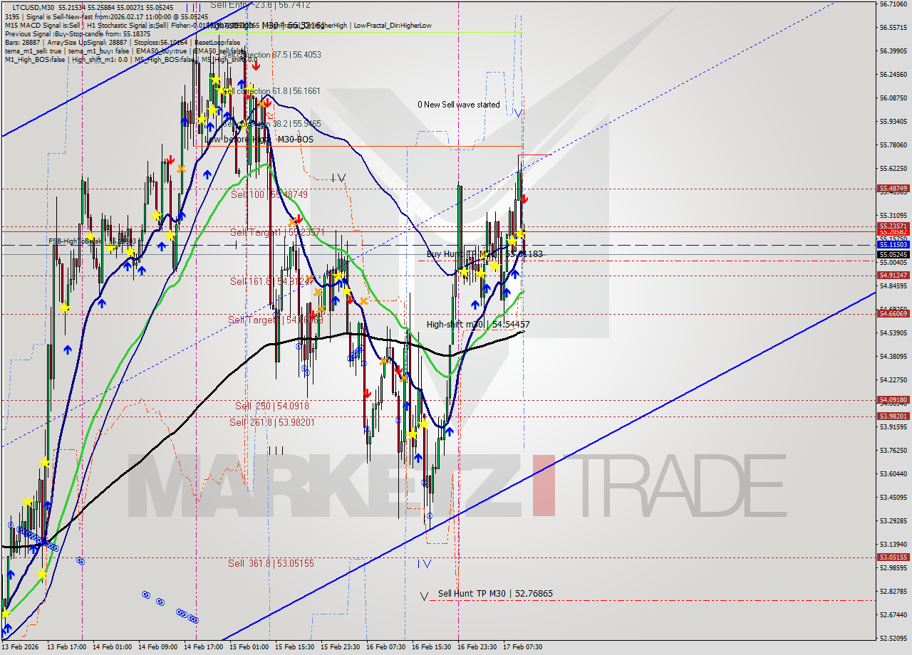 LTCUSD M30 Analysis LTCUSD M30 Signal