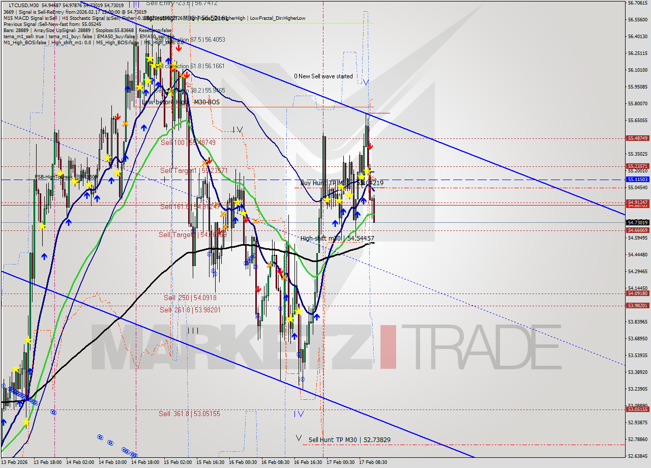 LTCUSD M30 Analysis LTCUSD M30 Signal