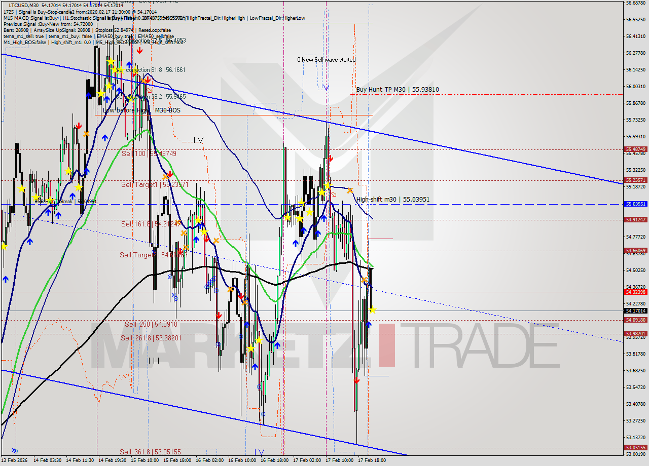 LTCUSD M30 Analysis LTCUSD M30 Signal